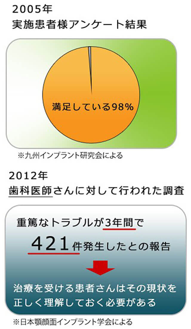 インプラントアンケート結果